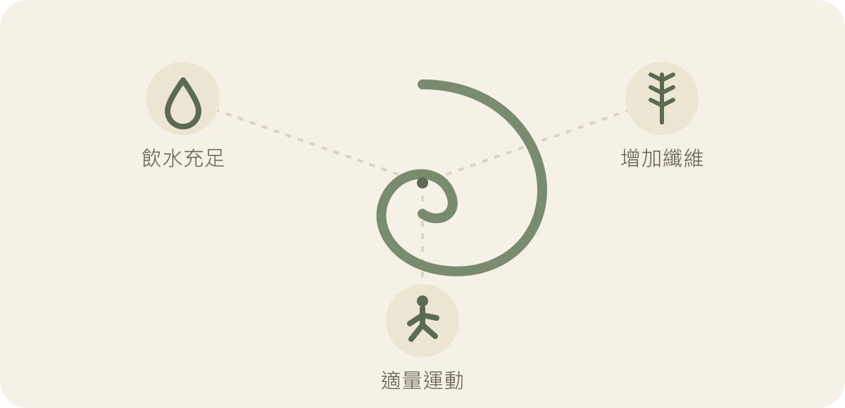 便秘紓緩三大重點：飲水充足、增加纖維、適量運動